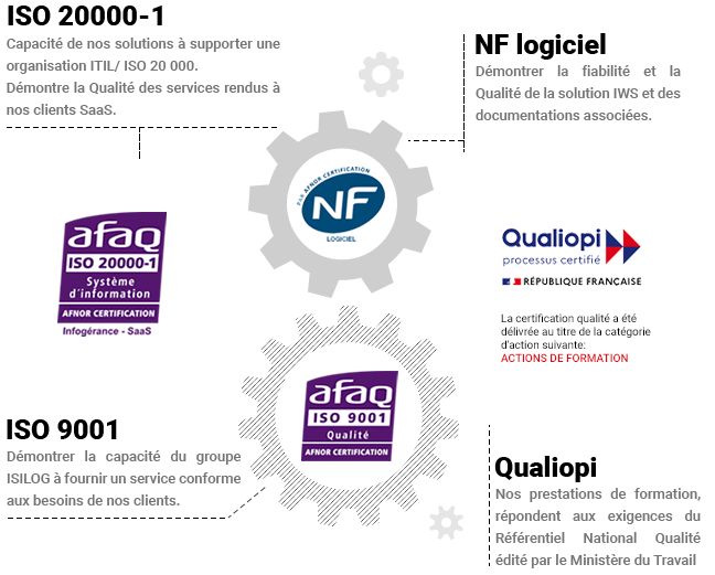 AFAQ ISO 20000-1, ISO 9001, NF Logiciel