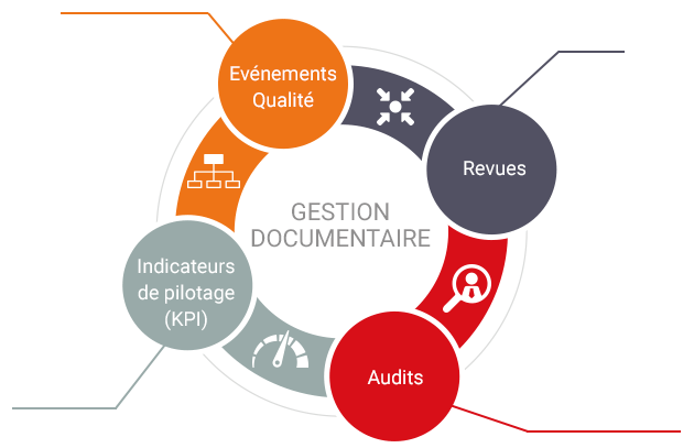 gestion documentaire, événements qualité, revues, audits, indicateur de pilotage